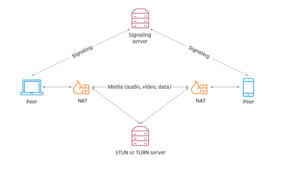 BulkyShare System Architecture